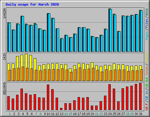 Daily usage for March 2026