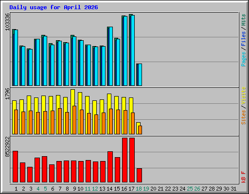 Daily usage for April 2026