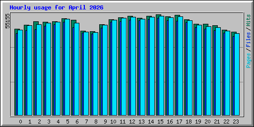 Hourly usage for April 2026